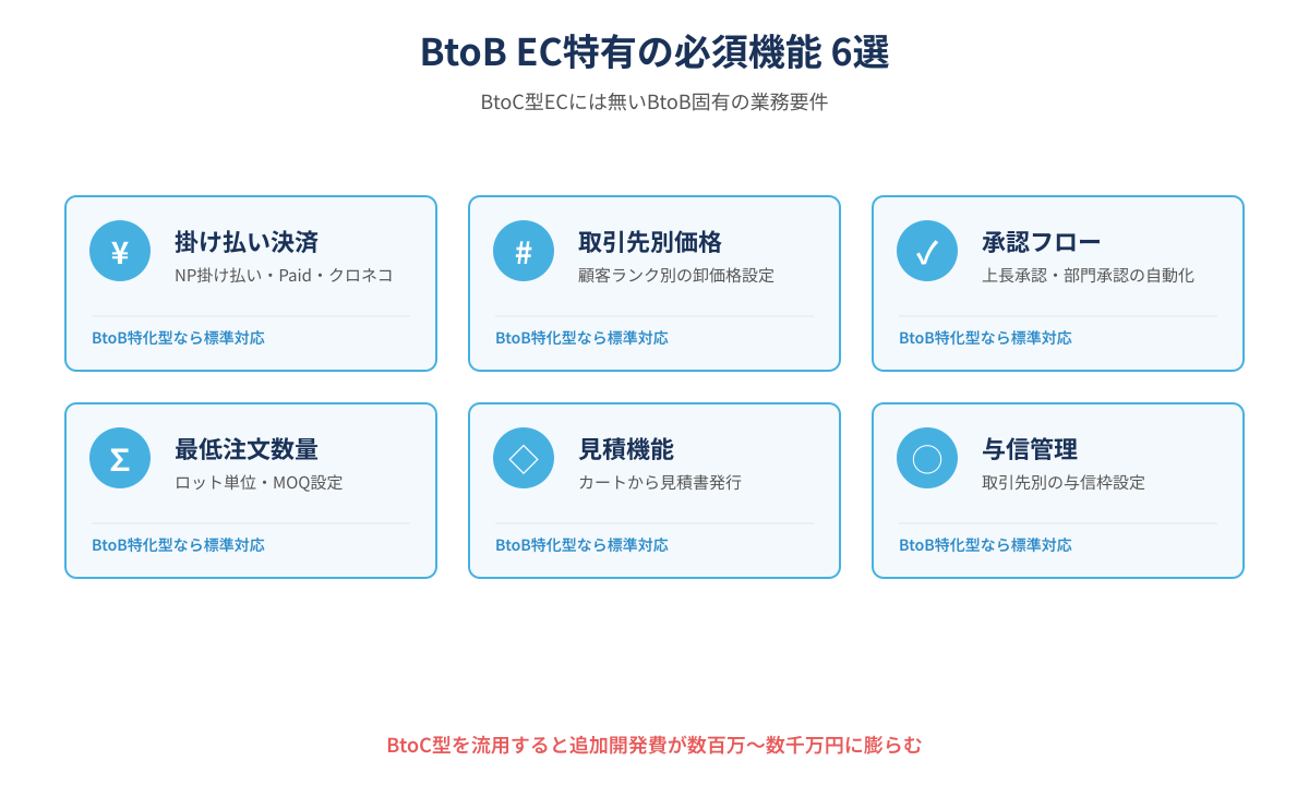 BtoB EC特有の必須機能6選。掛け払い決済・取引先別価格・承認フロー・最低注文数量・見積機能・与信管理。BtoB特化型なら標準対応、BtoC型流用は追加開発費が膨らむ。