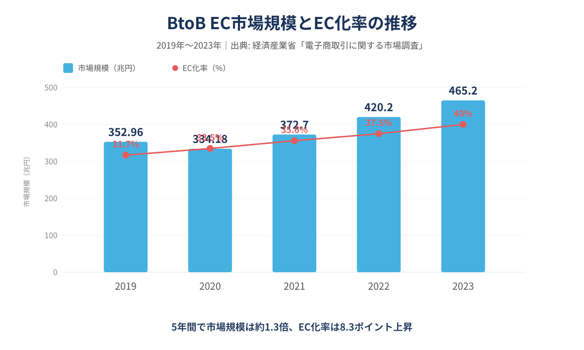 BtoB EC市場規模とEC化率の推移（2019年〜2023年、経済産業省データ）。5年間で市場規模は約1.3倍、EC化率は8.3ポイント上昇。