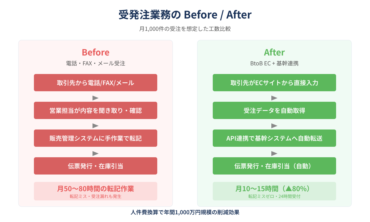 受発注業務のBefore/After比較。電話・FAX・メールによる転記作業（月50-80時間）が、BtoB ECと基幹連携の導入で月10-15時間に短縮（▲80%）。